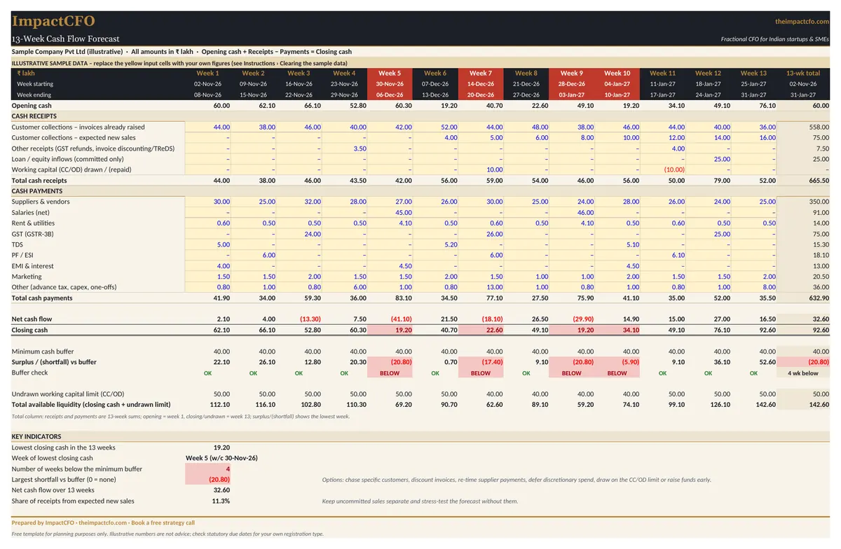 Forecast sheet of the ImpactCFO 13-week cash flow template, with weekly receipts, payments, closing cash and buffer alerts in rupees lakh.